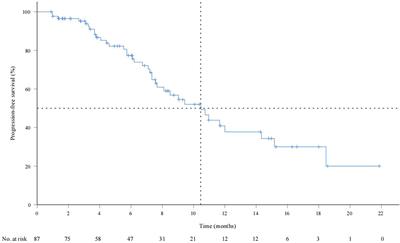 Safety and efficacy of transarterial chemoembolization combined with tyrosine kinase inhibitors and camrelizumab in the treatment of patients with advanced unresectable hepatocellular carcinoma